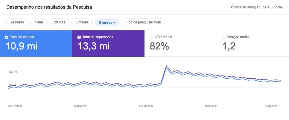 Painel do Search Console: 10,9 milhões de cliques orgânicos em 6 meses, posição média 1,2