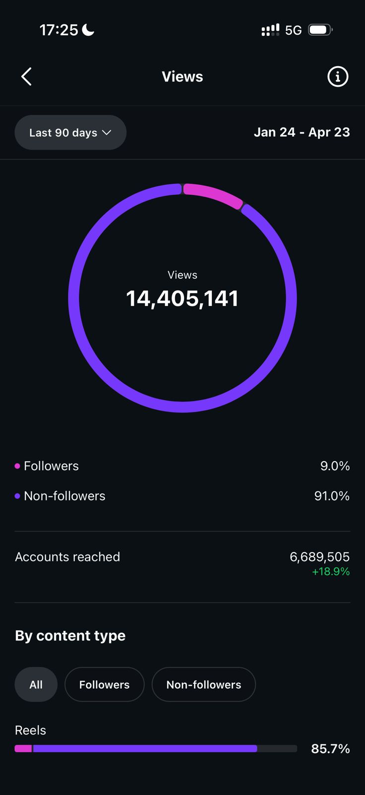 Print do Instagram: 14,4 milhões de views em 90 dias