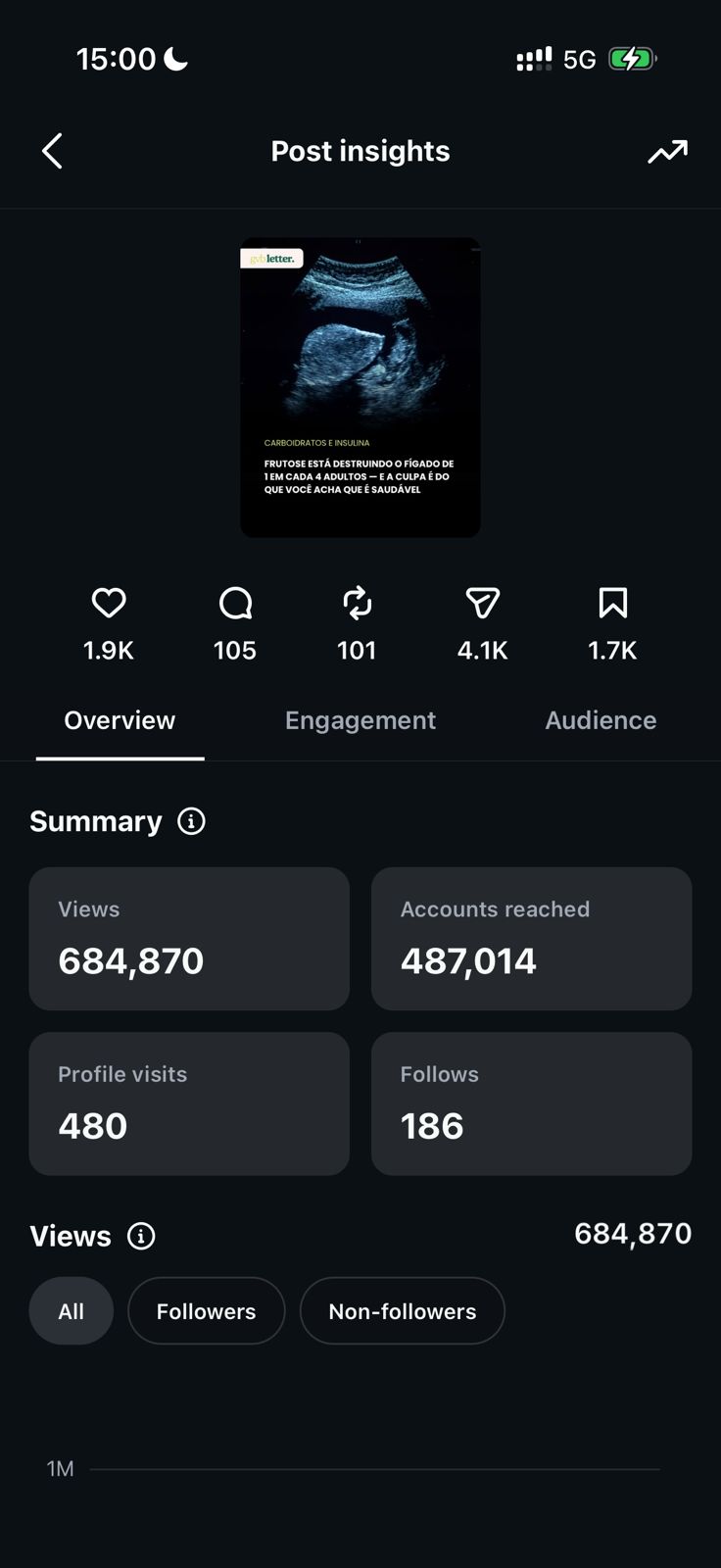 Print do Instagram: post com 684 mil views e 4,1 mil compartilhamentos